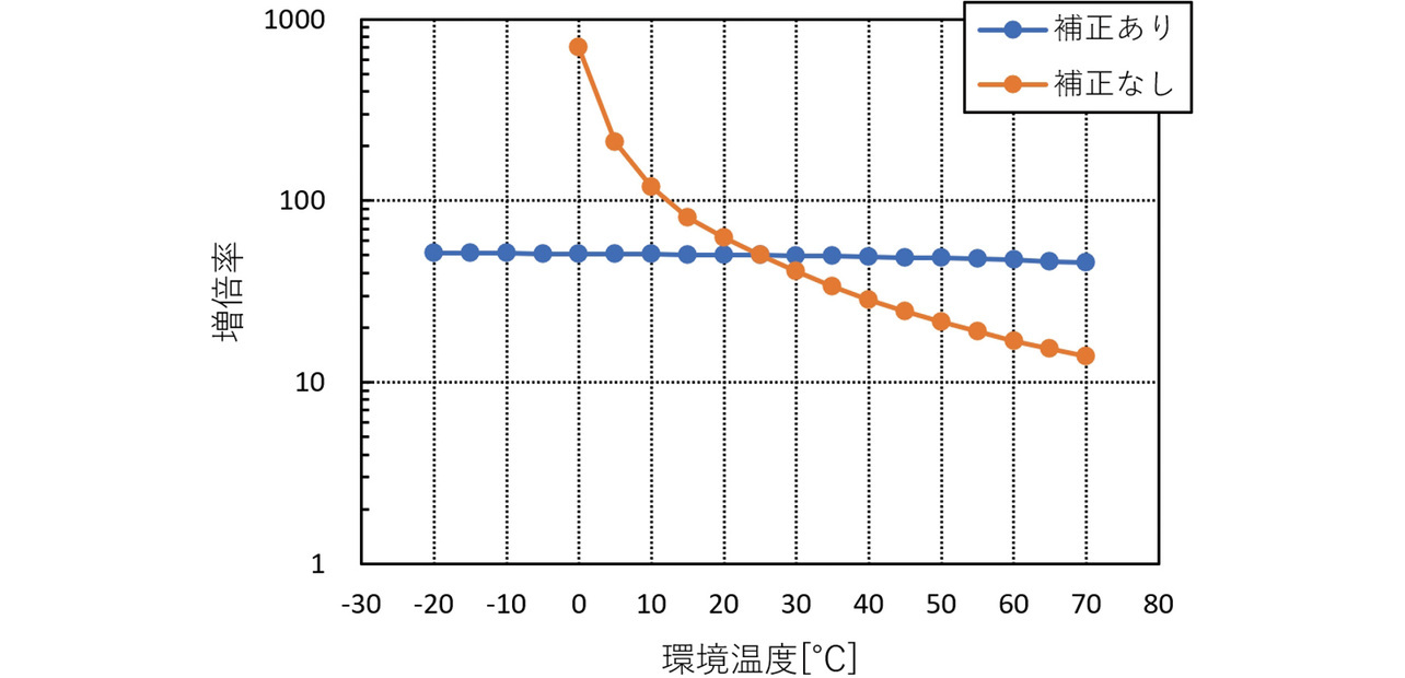 図10 補正有無での増倍率変化