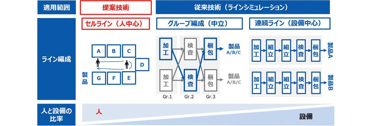 図1　ライン編成と特徴