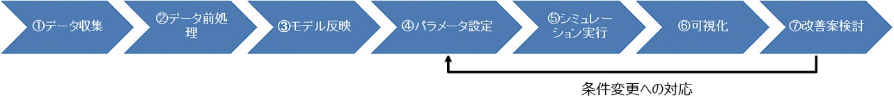 図3　シミュレーション実行手順
