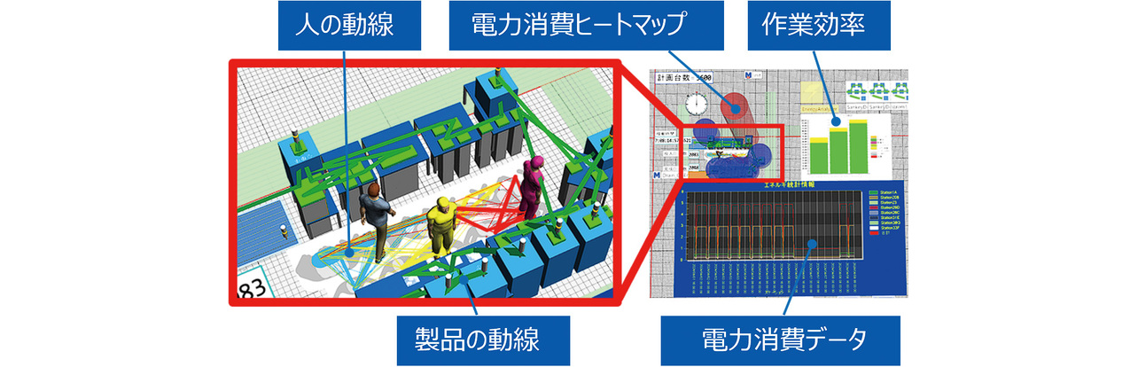 図4　シミュレーションモデルの可視化内容