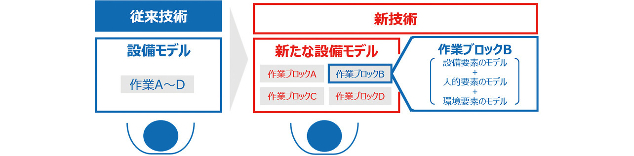図5　設備モデルから作業ブロックへの細分化