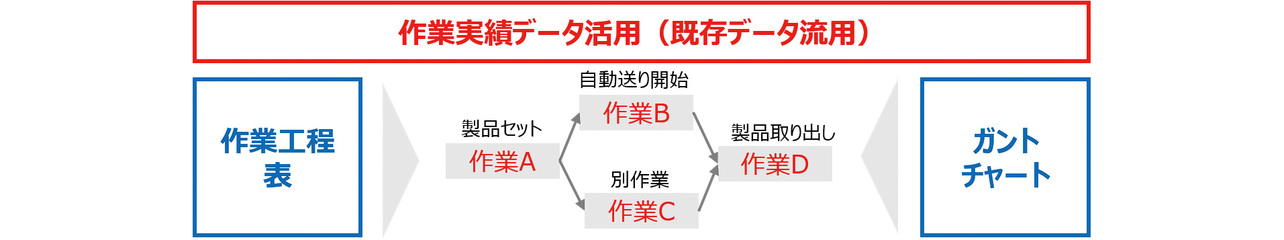図6　アローダイヤグラム機能