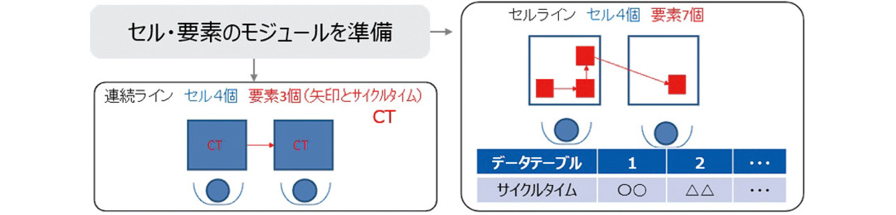 図7　セルと要素のモジュール定義