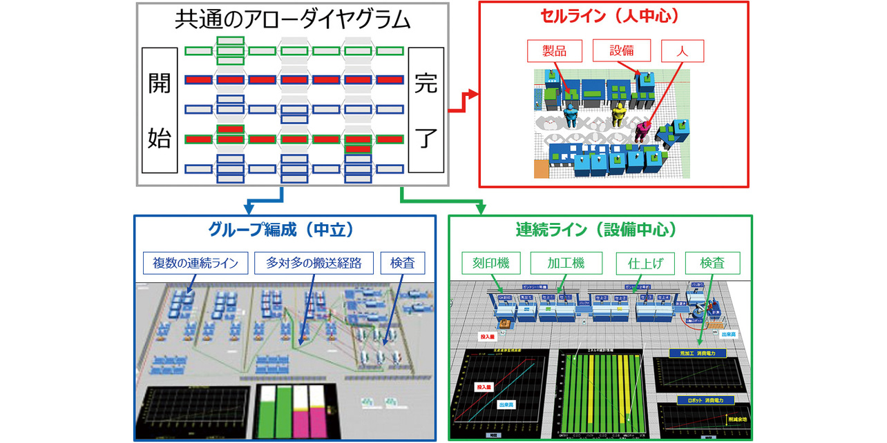 図8　アローダイヤグラムの共通性を利用したシミュレーションモデル作成事例