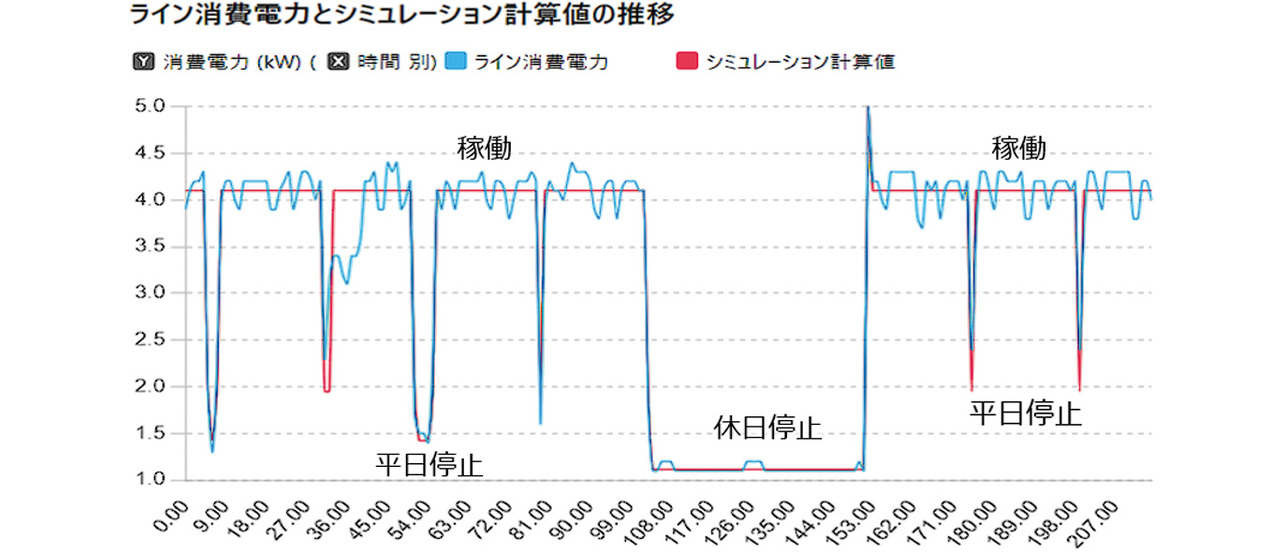 図9　ライン消費電力量とシミュレーション計算値の比較