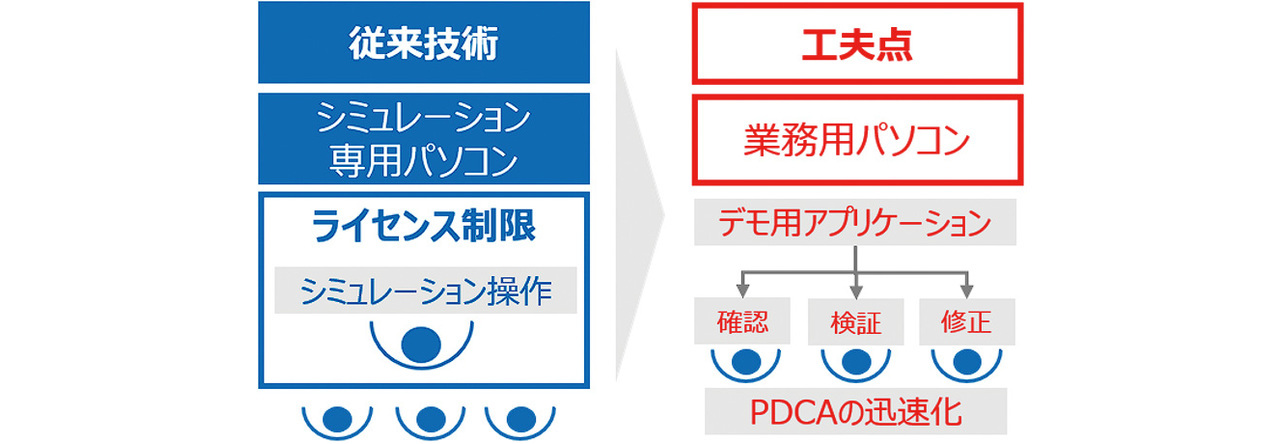 図11　デモ用アプリケーションの特徴