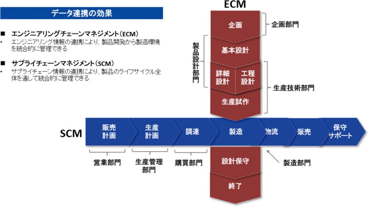 図1　エンジニアリングチェーンマネジメントとサプライチェーンマネジメントの連携によるデータ活用効果
