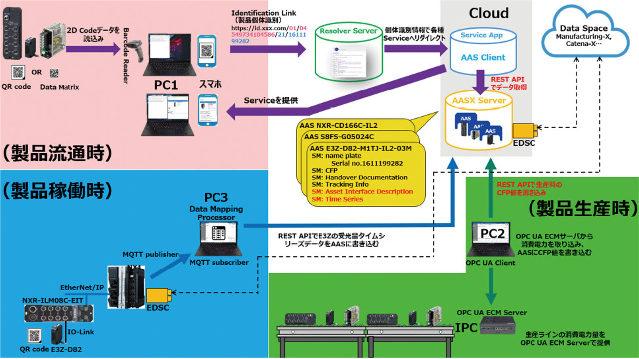 図2　PoCの全体像