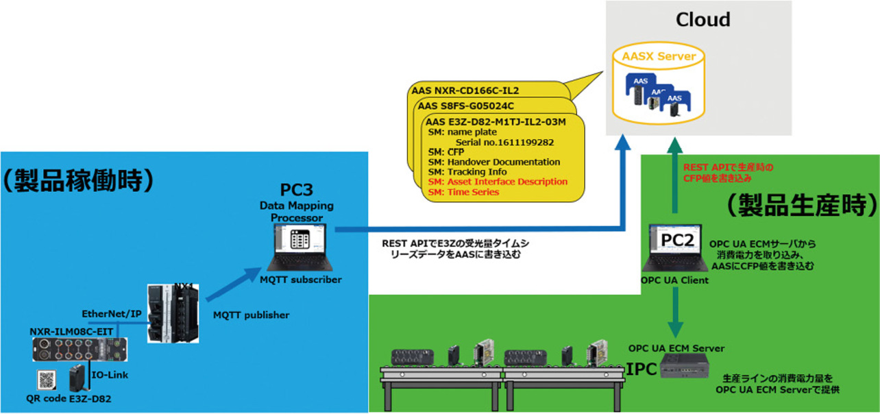 図3　製品生産時および稼働時の情報の記録方法