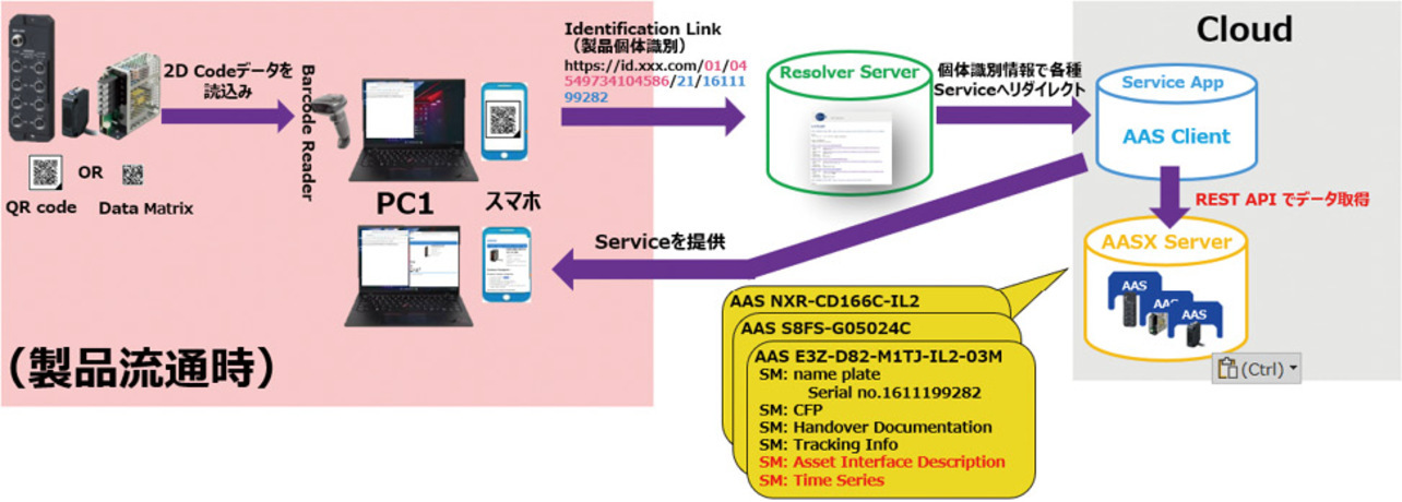 図4　製品流通時の製品情報の共有方法