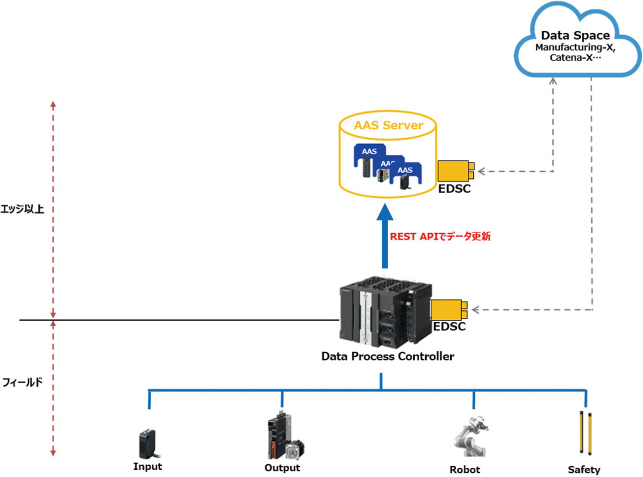 図6　Dataspaceを想定したスマートコントラクトや対象データの探索方法