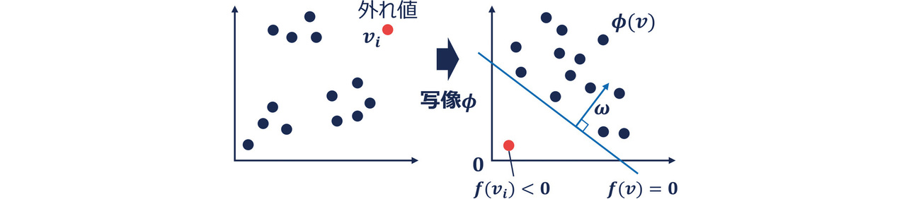 図2　OC-SVMの概要