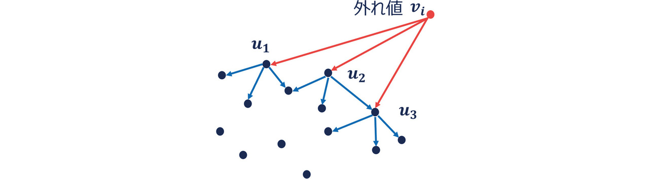 図3　LOFの概要