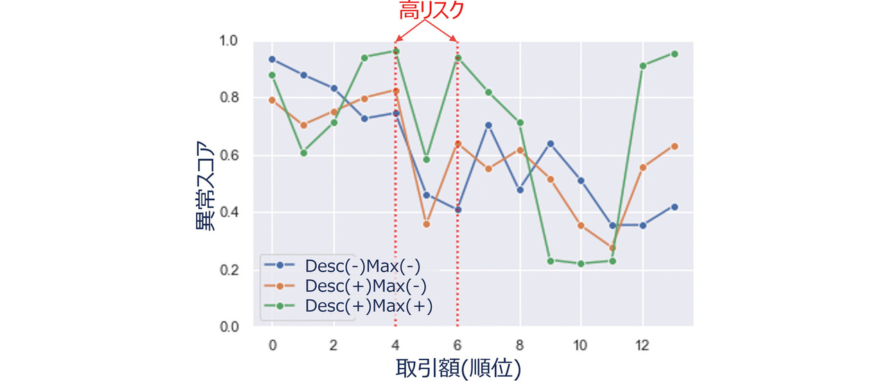 図7　各手法の異常スコアの比較