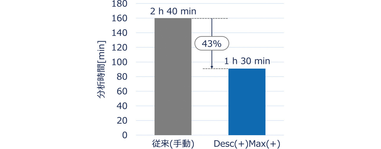 図8　分析時間の比較