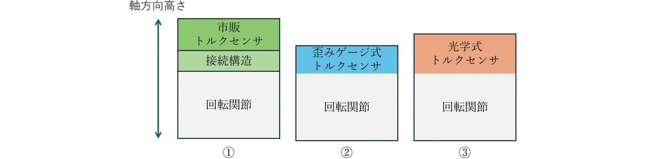 図2　市販トルクセンサ結合方式と一体化方式の軸方向高さ