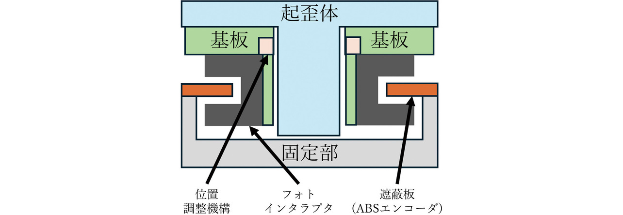 図4　提案手法構造