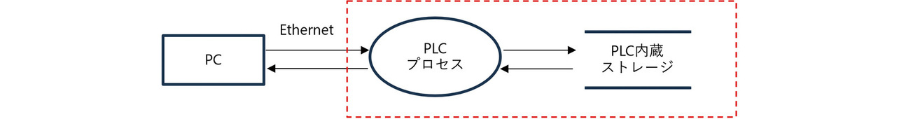 図1　PLCの簡易的なデータフロー図の例