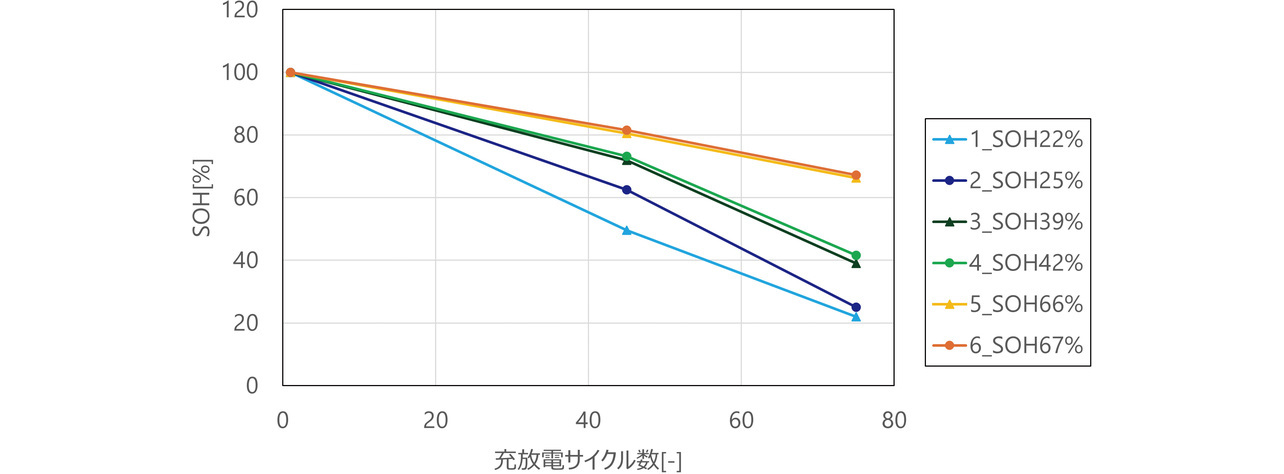 図1　充放電サイクル試験結果
