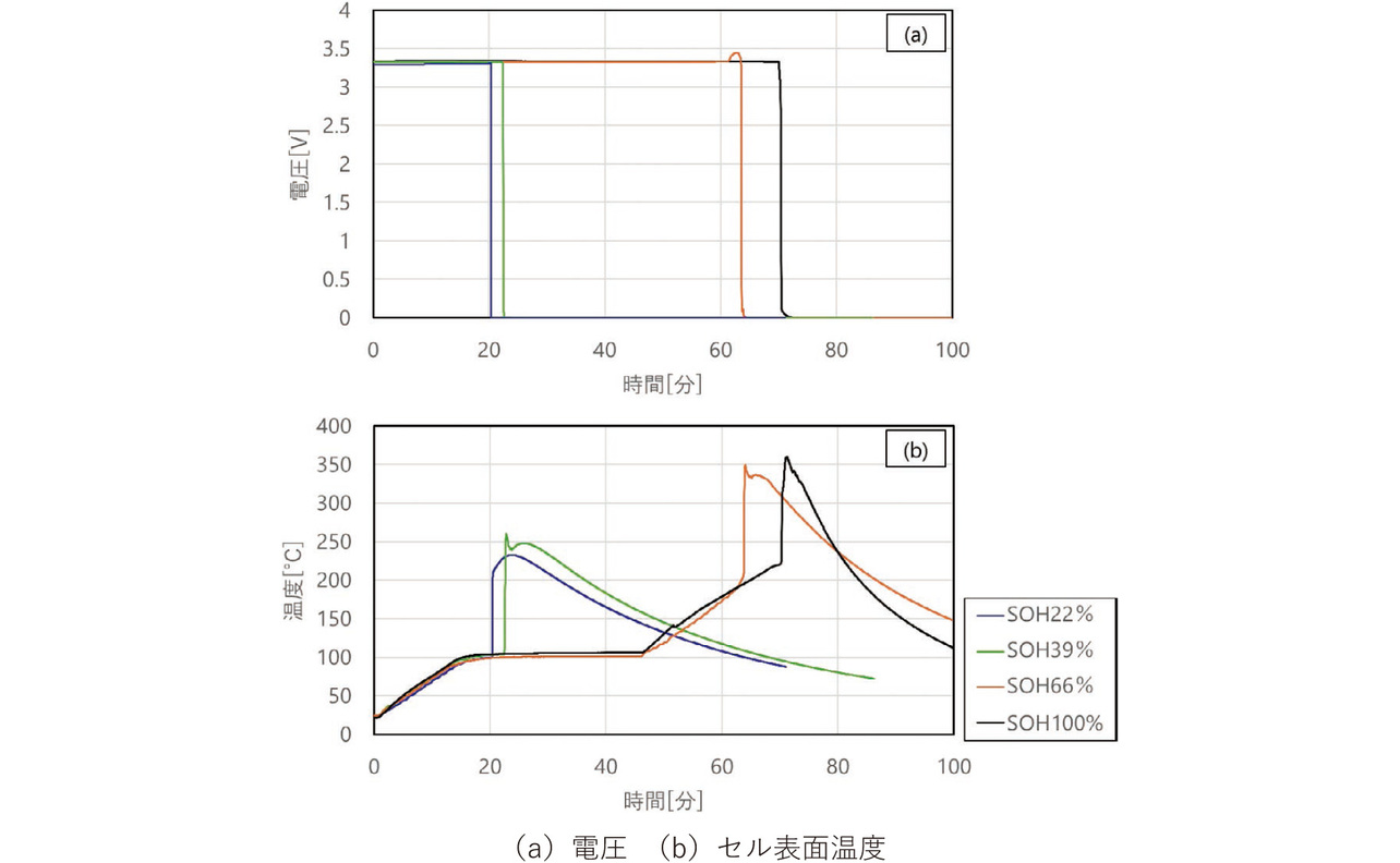 図3　加熱試験プロファイル