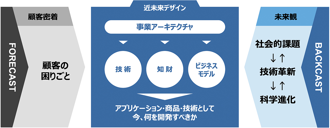 世に先駆けて新たな価値を創造するアプローチ