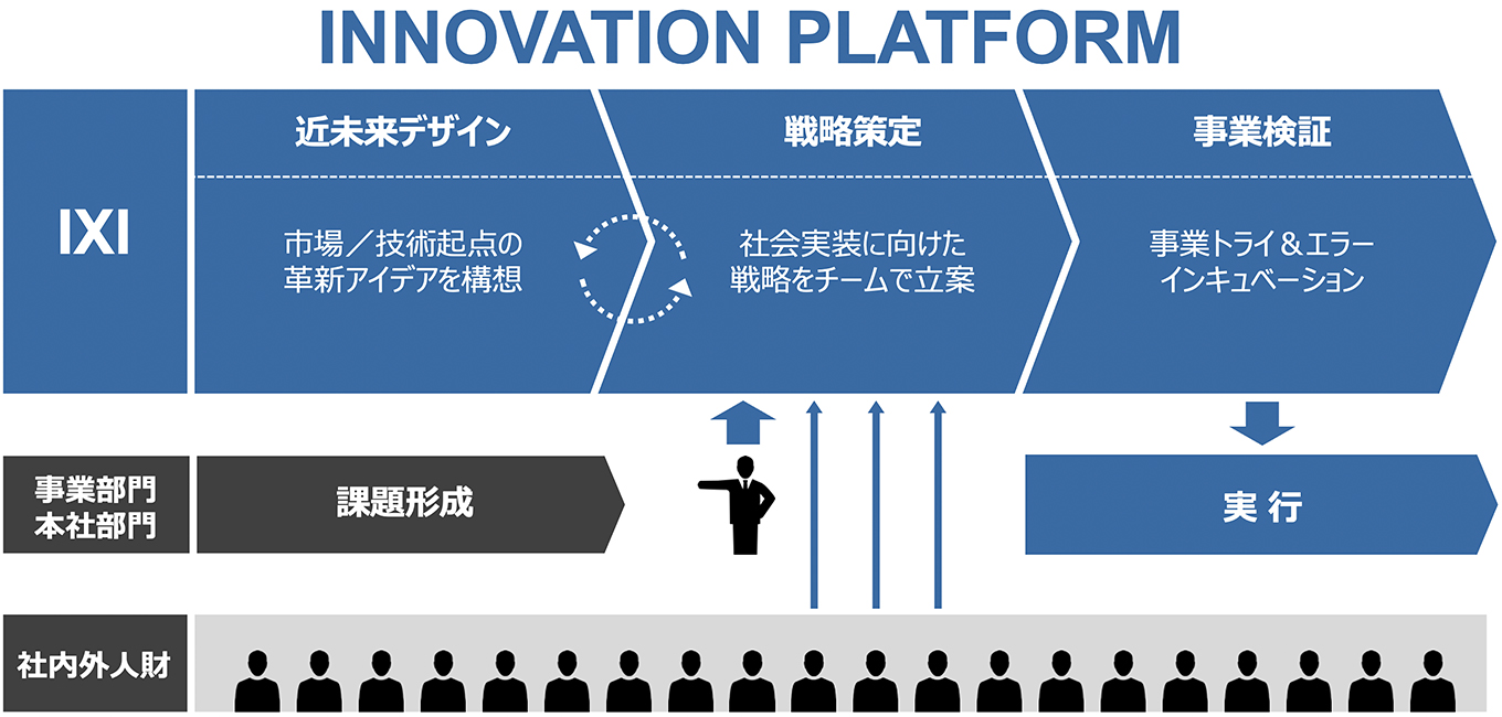 近未来デザインから戦略策定・事業検証まで一気通貫で実行するイノベーションプラットフォーム