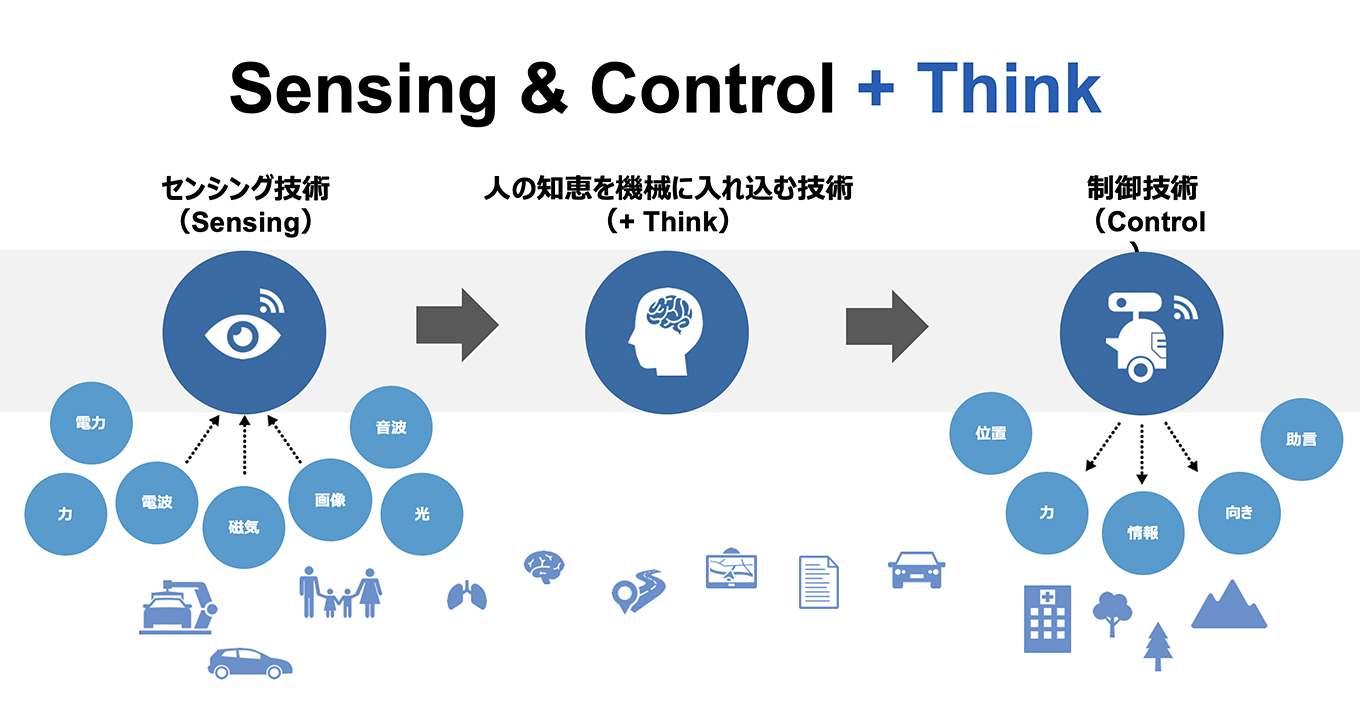 Sensing & Control + Think:センシング技術(Sensing)→人の知恵を機械に入れ込む技術(+ Think)→制御技術(Control)