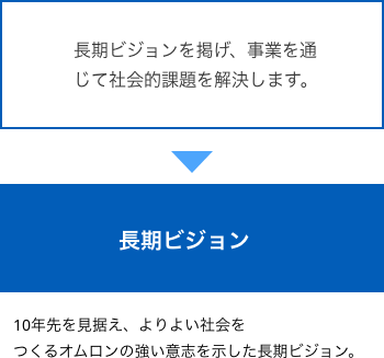 長期ビジョンを掲げ、事業を通じて社会的課題を解決します。→「青背景　長期ビジョン」10年先を見据え、よりよい社会をつくるオムロンの強い意志を示した長期ビジョン。青背景の部分は強調です。