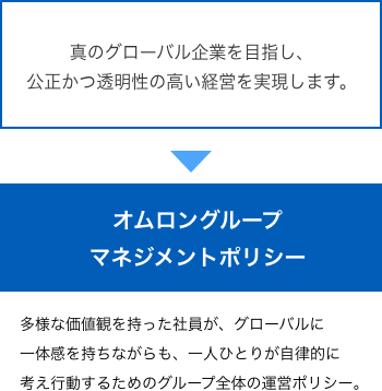 真のグローバル企業を目指し、公正かつ透明性の高い経営を実現します。→「青背景　オムロングループマネジメントポリシー」多様な価値観を持った社員が、グローバルに一体感を持ちながらも、一人ひとりが自律的に考え行動するためのグループ全体の運営ポリシー。青背景の部分は強調です。
                