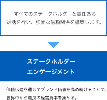 すべてのステークホルダーと責任ある対話を行い、強固な信頼関係を構築します。→「青背景　ステークホルダーエンゲージメント」価値伝達を通じてブランド価値を高め続けることで、世界中から最良の経営資本を集める。青背景の部分は強調です。