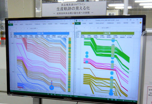 図1 実装ラインにおける生産軌跡の見える化の実証の様子。各線がワークの通過時間を示している。