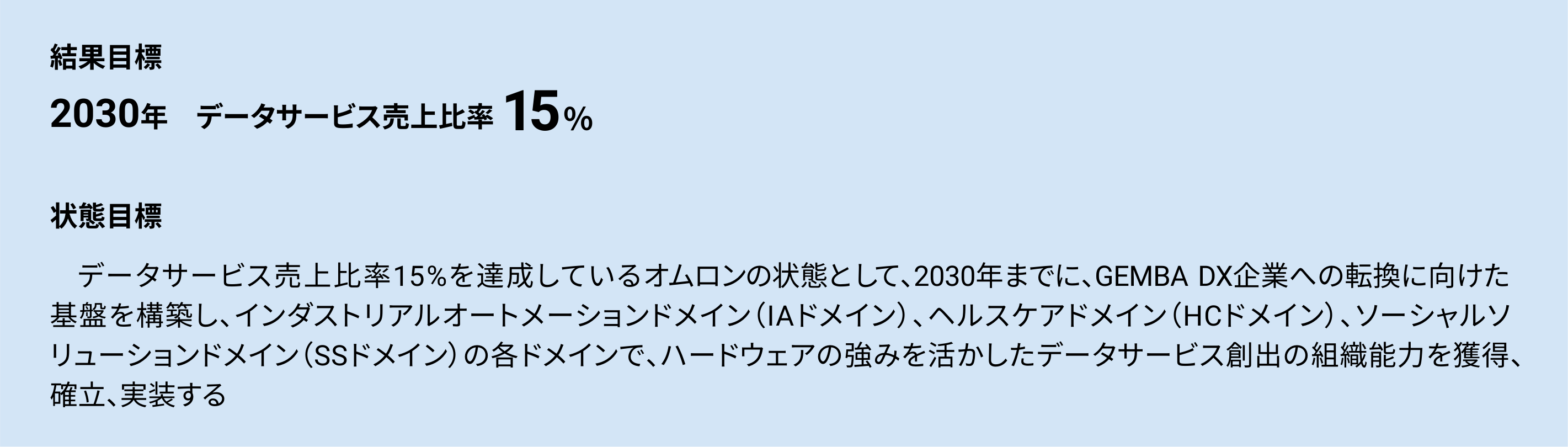 結果目標：2030年 データサービス売上比率15％。状態目標：データサービス売上比率15%を達成しているオムロンの状態として、2030年までに、GEMBA DX企業への転換に向けた基盤を構築し、インダストリアルオートメーションドメイン（IAドメイン）、ヘルスケアドメイン（HCドメイン）、ソーシャルソリューションドメイン（SSドメイン）の各ドメインで、ハードウェアの強みを活かしたデータサービス創出の組織能力を獲得、確立、実装する