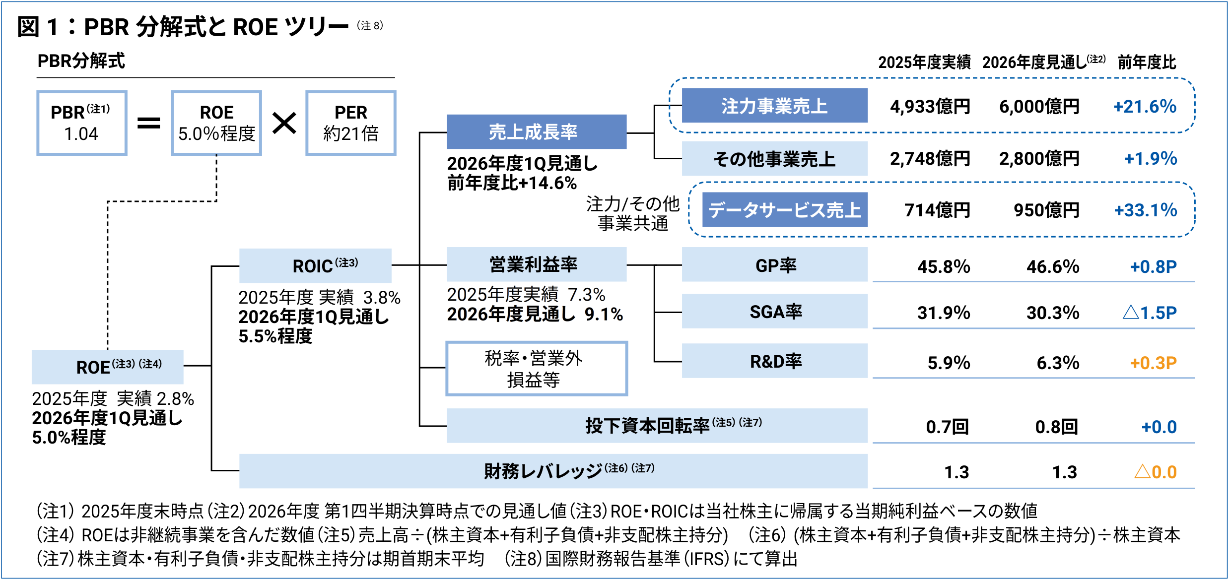 図1：PBR分解式とROEツリー