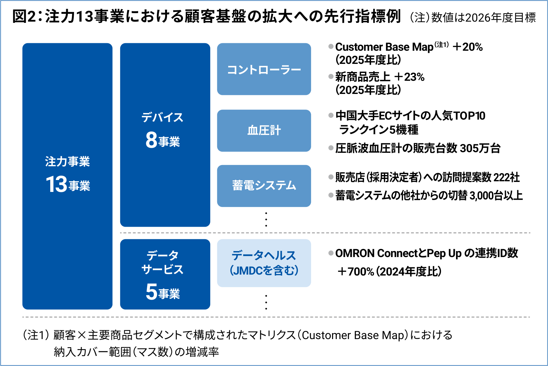 図2：注力13事業における顧客基盤の拡大への先行指標例
