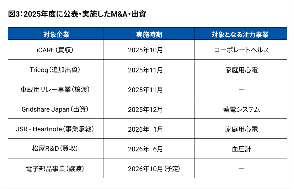 図3：2025年度に公表・実施したM&A・出資