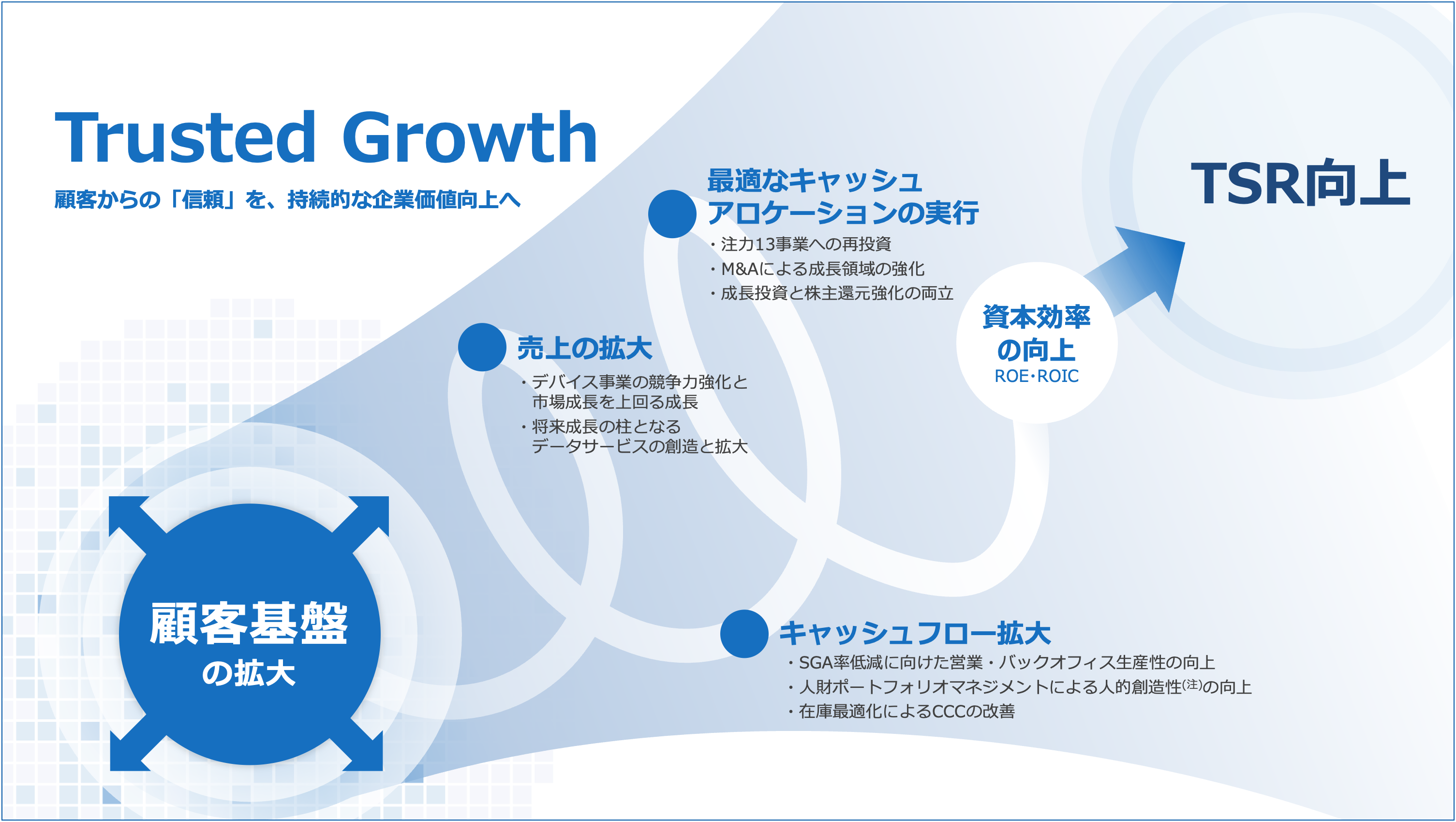 Trusted Growth 顧客からの「信頼」を、持続的な企業価値向上へ