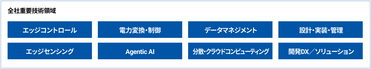 全社重要技術領域：エッジコントロール、電力変換・制御、データマネジメント、設計・実装・管理、エッジセンシング、Agentic AI、分散・クラウドコンピューティング、開発DX／ソリューション