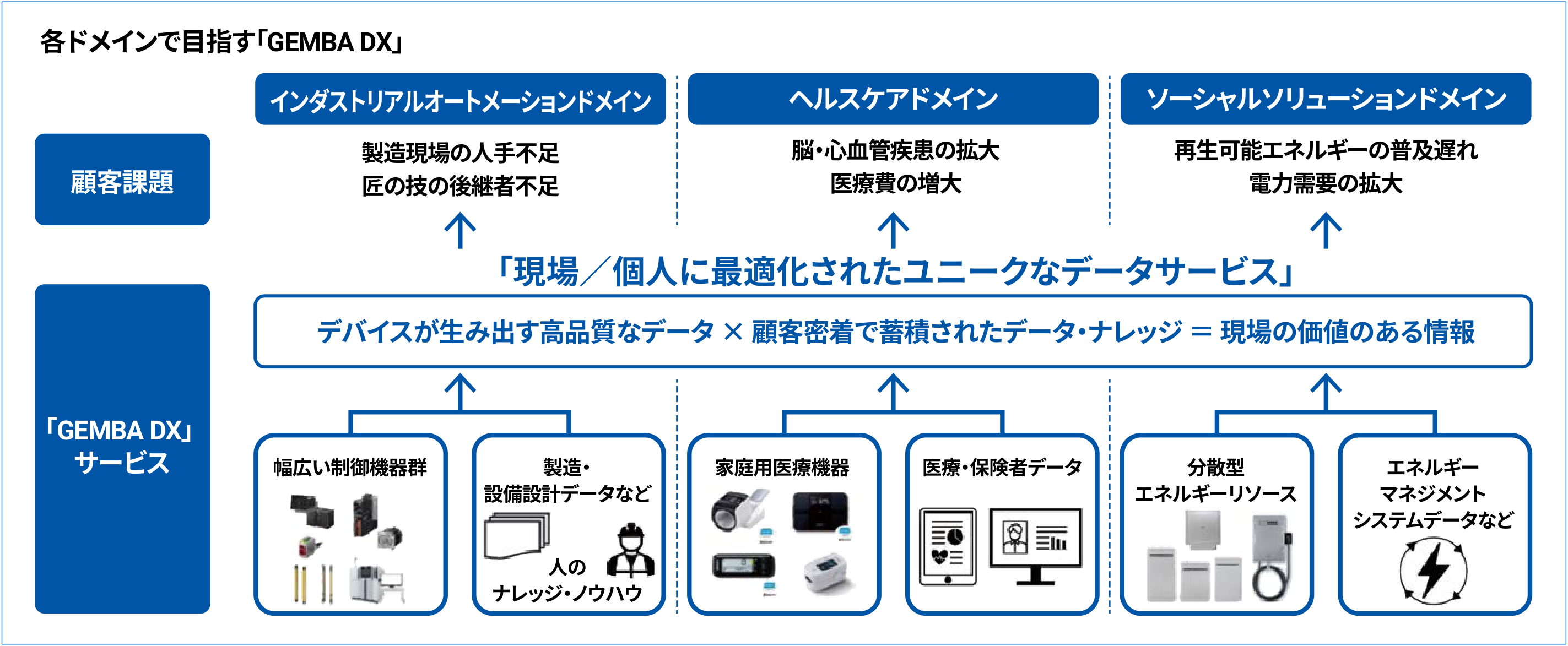 各ドメインで目指す「GEMBA DX」