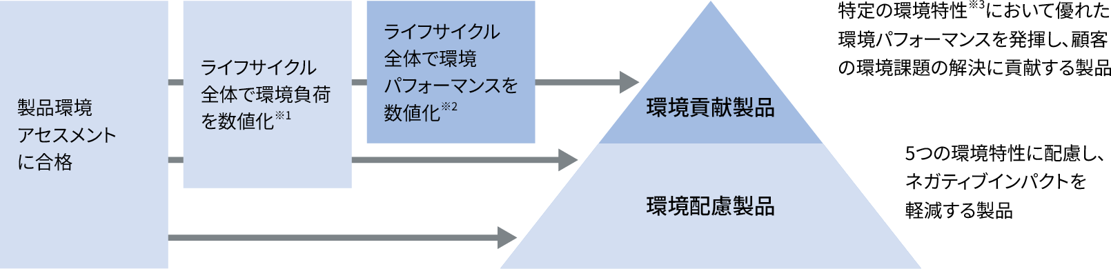 製品環境アセスメントに合格、ライフサイクル全体で環境負荷を数値化※1、ライフサイクル全体で環境パフォーマンスを数値化※2、環境貢献製品、環境配慮製品、特定の環境特性※3において優れた環境パフォーマンスを発揮し、顧客の環境課題の解決に貢献する製品、5つの環境特性に配慮し、ネガティブインパクトを軽減する製品