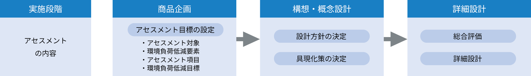 実施段階 アセスメントの内容｜商品企画 アセスメント目標の設定・アセスメント対象・環境負荷低減要素・アセスメント項目・環境負荷低減目標→構想・概念設計 設計方針の決定 具現化策の決定→詳細設計 総合評価 詳細設計