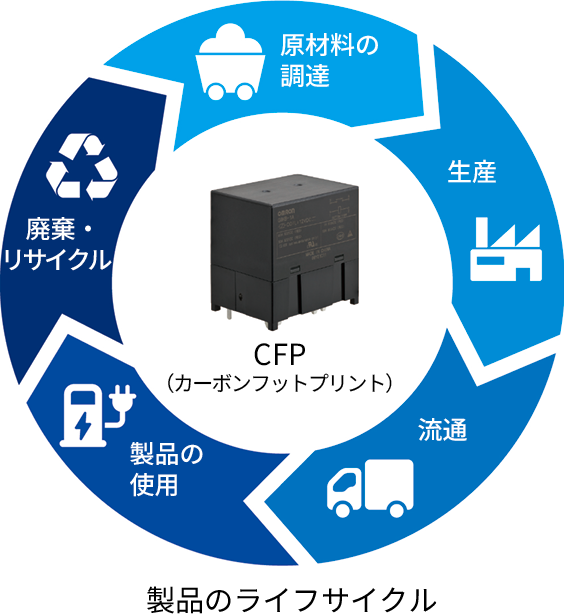 製品のライフサイクル