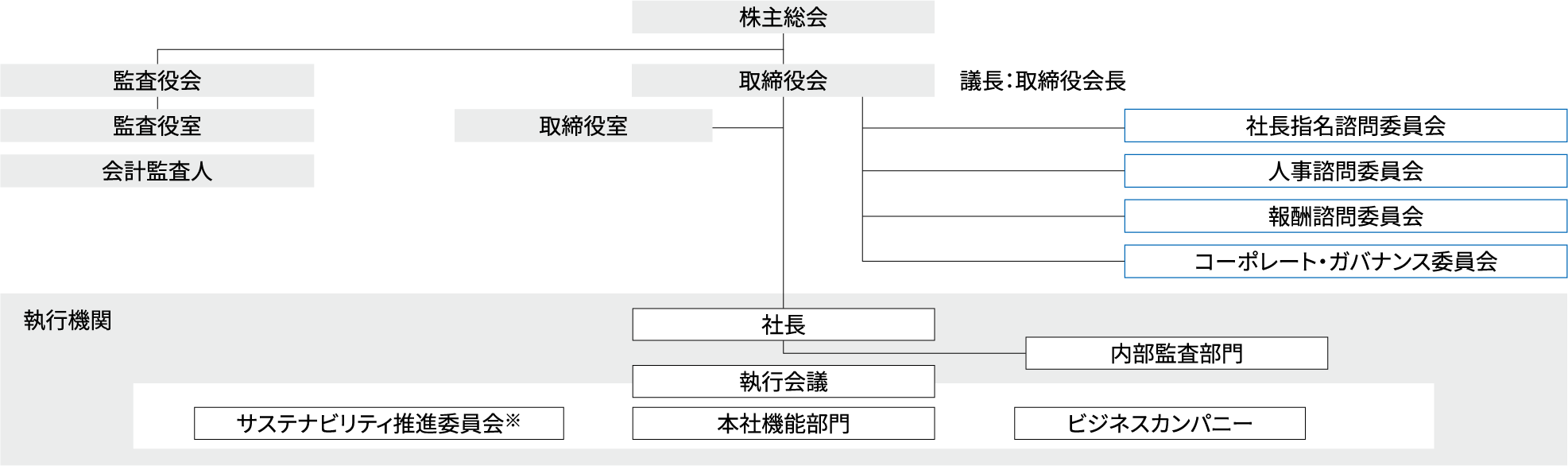 株主総会→監査役会→監査役室→会計監査人、取締役会（議長：取締役会長）→取締役室→社長→内部監査部門、社長指名諮問委員会→人事諮問委員会→報酬諮問委員会→コーポレート・ガバナンス委員会、執行機関：執行会議、サステナビリティ推進委員会※、本社機能部門、ビジネスカンパニー