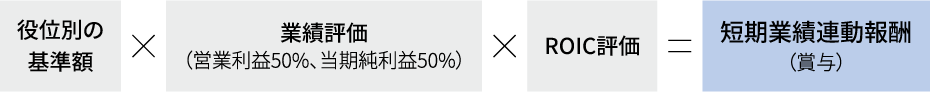 役位別の基準額×業績評価（営業利益50%、当期純利益50%）×ROIC評価=短期業績連動報酬（賞与）