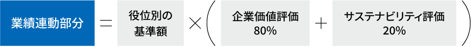 業績連動部分=役位別の基準額×(企業価値評価80%)+サステナビリティ評価20%）