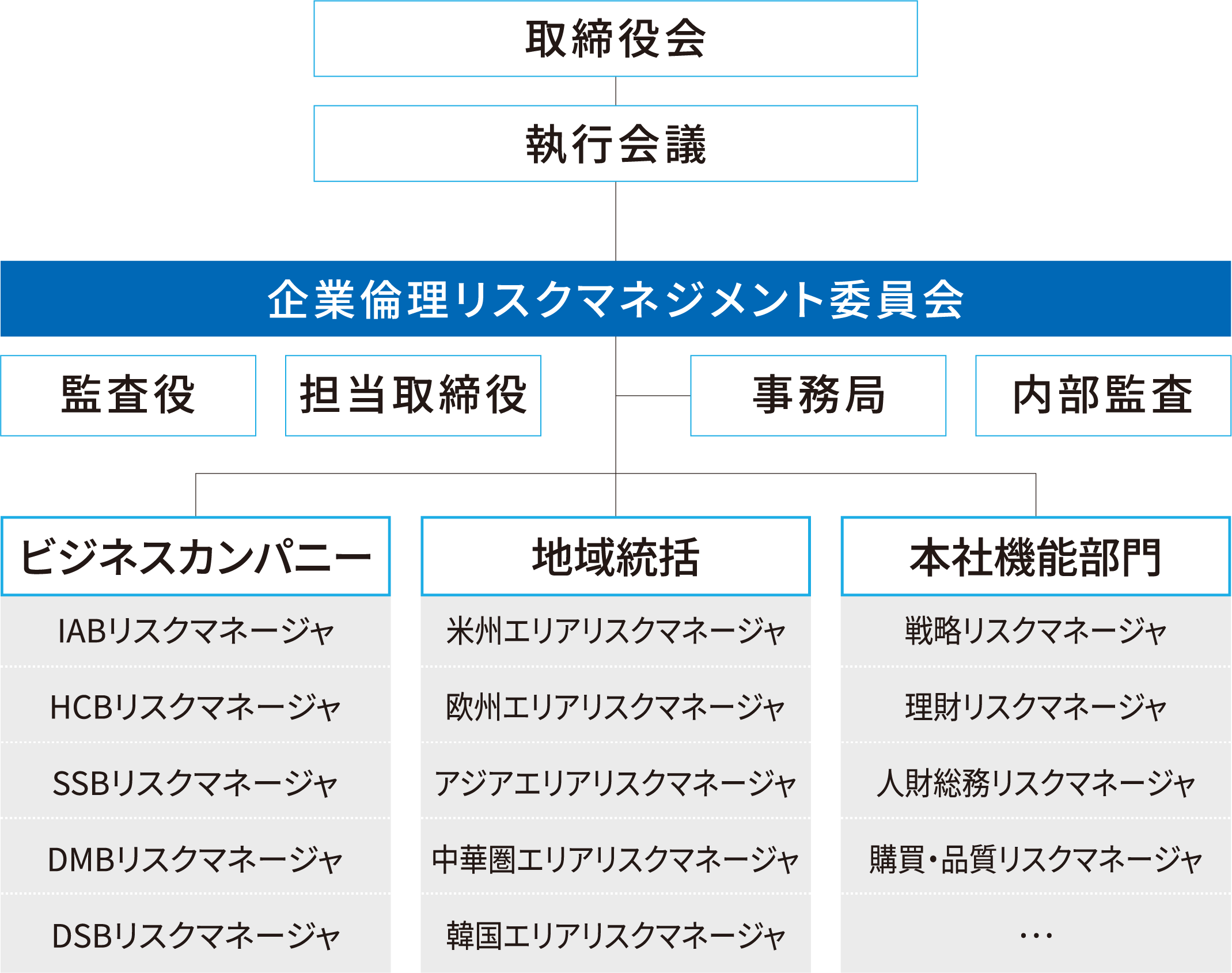 取締役会→執行会議→企業倫理リスクマネジメント委員会→監査役・担当取締役・事務局・内部監査→ビジネスカンパニー:・IABリスクマネージャ・HCBリスクマネージャ・SSBリスクマネージャ・DMBリスクマネージャ・DSBリスクマネージャ、地域統括：・米州エリアリスクマネージャ・欧州エリアリスクマネージャ・アジアエリアリスクマネージャ・中華圏エリアリスクマネージャ・韓国エリアリスクマネージャ、本社機能部門:・戦略リスクマネージャ・理財リスクマネージャ・人財総務リスクマネージャ・購買・品質リスクマネージャ