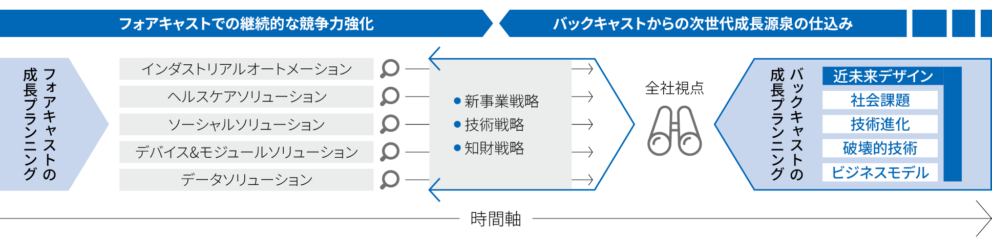 フォアキャストでの継続的な競争力強化：フォアキャストの成長プランニング・インダストリアルオートメーション・ヘルスケアソリューション・ソーシャルソリューション・デバイス&モジュールソリューション・データソリューション＝●新事業戦略●技術戦略●知財戦略＝バックキャストからの次世代成長源泉の仕込み：バックキャストの成長プランニング・近未来デザイン・社会課題・技術進化・破壊的技術・ビジネスモデル