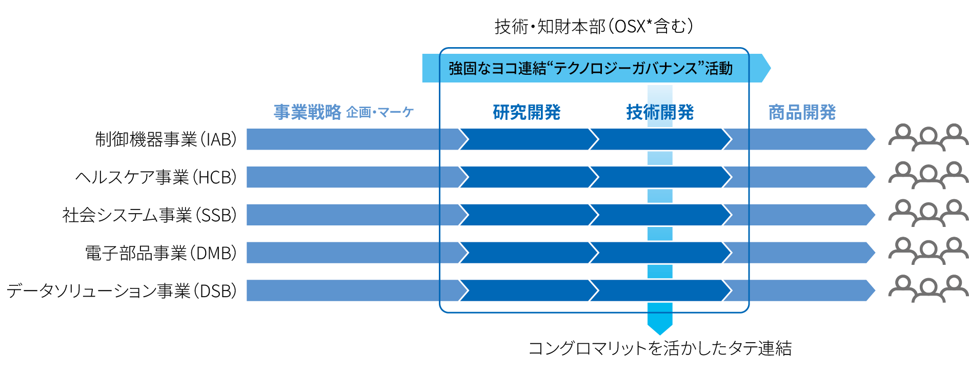 制御機器事業（IAB）、ヘルスケア事業（HCB）、社会システム事業（SSB）、電子部品事業（DMB）、データソリューション事業（DSB）→事業戦略 企画・マーケ→研究開発→技術開発（コングロマリットを活かしたタテ連結）→商品開発