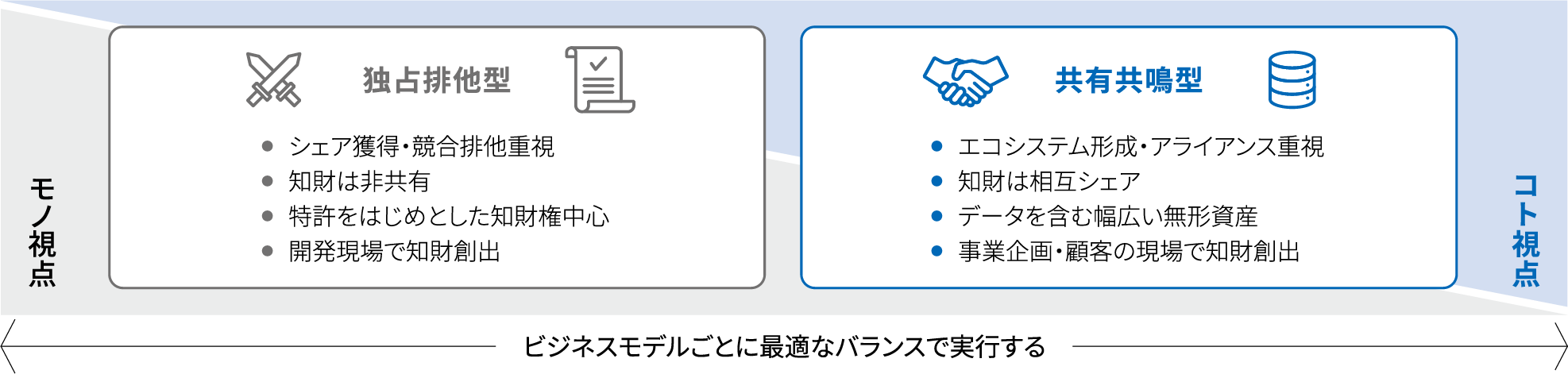 独占排他型（モノ視点）：●シェア獲得・競合排他重視●知財は非共有●特許をはじめとした知財権中心●	開発現場で知財創出、共有共鳴型（コト視点）：●エコシステム形成・アライアンス重視●知財は相互シェア●データを含む幅広い無形資産●事業企画・顧客の現場で知財創出＝ビジネスモデルごとに最適なバランスで実行する