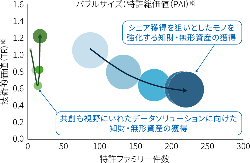 シェア獲得を狙いとしたモノを強化する知財・無形資産の獲得、共創も視野にいれたデータソリューションに向けた知財・無形資産の獲得