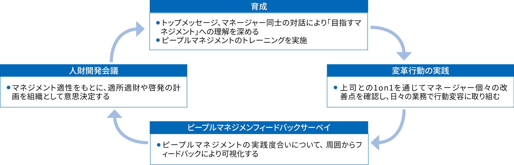 育成：●トップメッセージ、マネージャー同士の対話により「目指すマネジメント」への理解を深める●ピープルマネジメントのトレーニングを実施、変革行動の実践：●上司との1on1を通じてマネージャー個々の改善点を確認し、日々の業務で行動変容に取り組む、ピープルマネジメンフィードバックサーベイ：●ピープルマネジメントの実践度合いについて、 周囲からフィードバックにより可視化する、人財開発会議：●マネジメント適性をもとに、適所適財や啓発の計画を組織として意思決定する